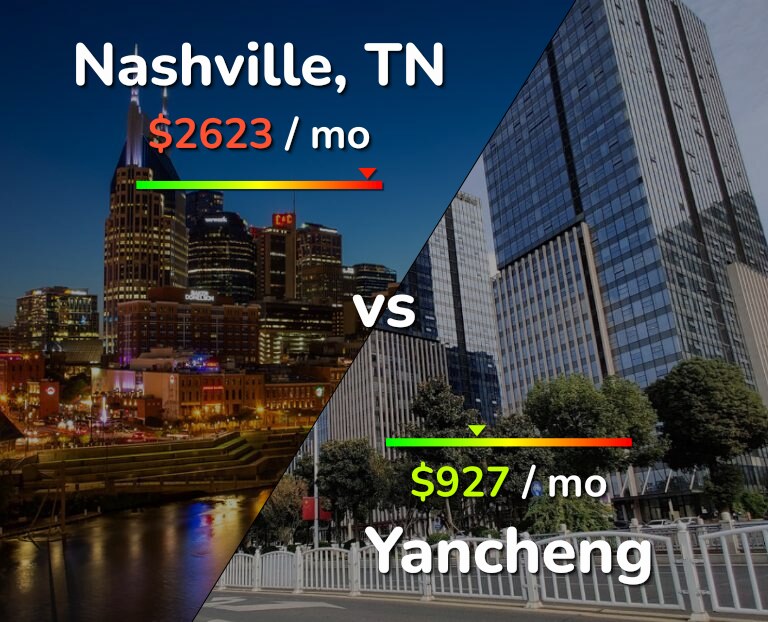 Cost of living in Nashville vs Yancheng infographic