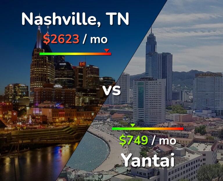 Cost of living in Nashville vs Yantai infographic