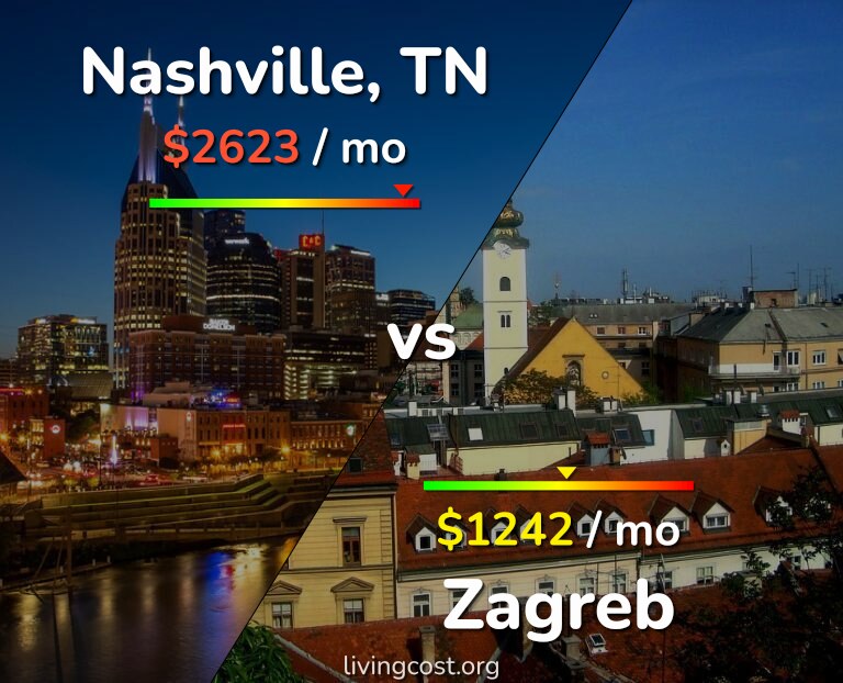 Cost of living in Nashville vs Zagreb infographic