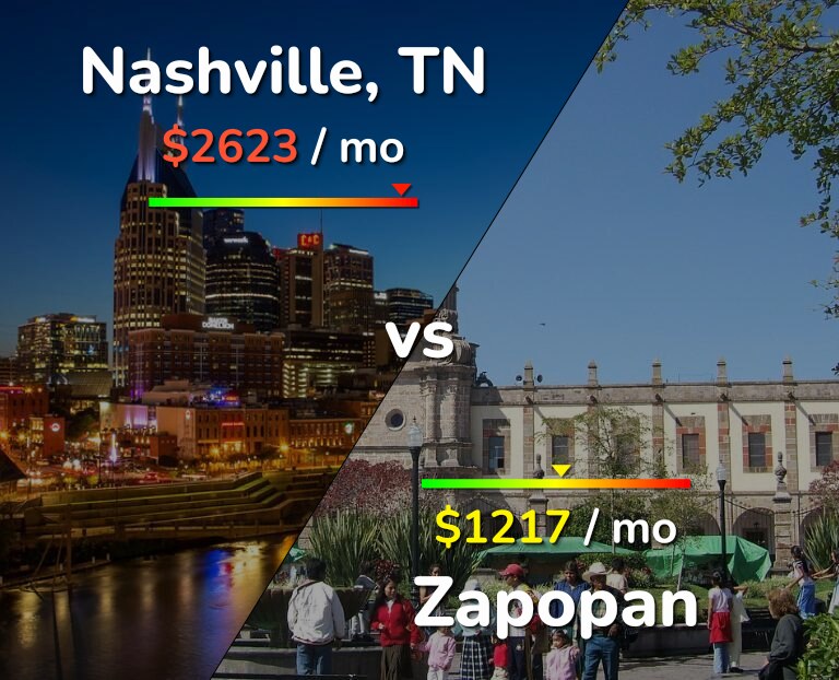 Cost of living in Nashville vs Zapopan infographic
