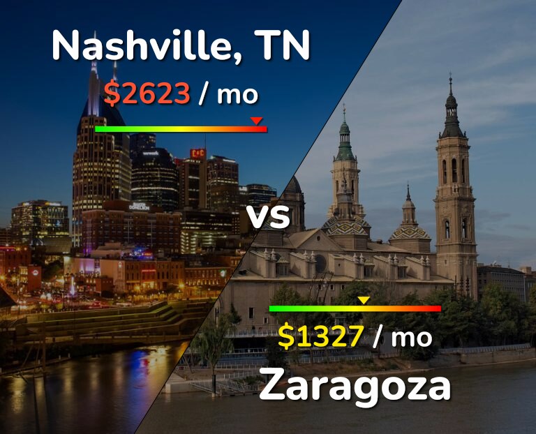 Cost of living in Nashville vs Zaragoza infographic