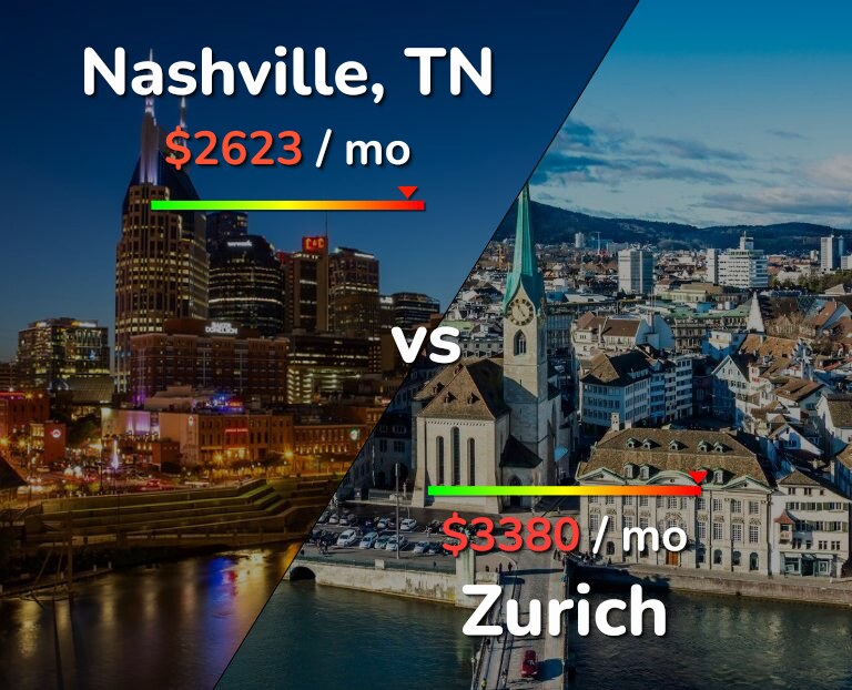 Cost of living in Nashville vs Zurich infographic