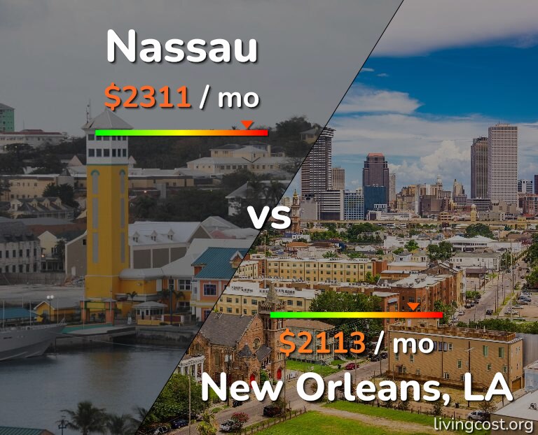 Cost of living in Nassau vs New Orleans infographic