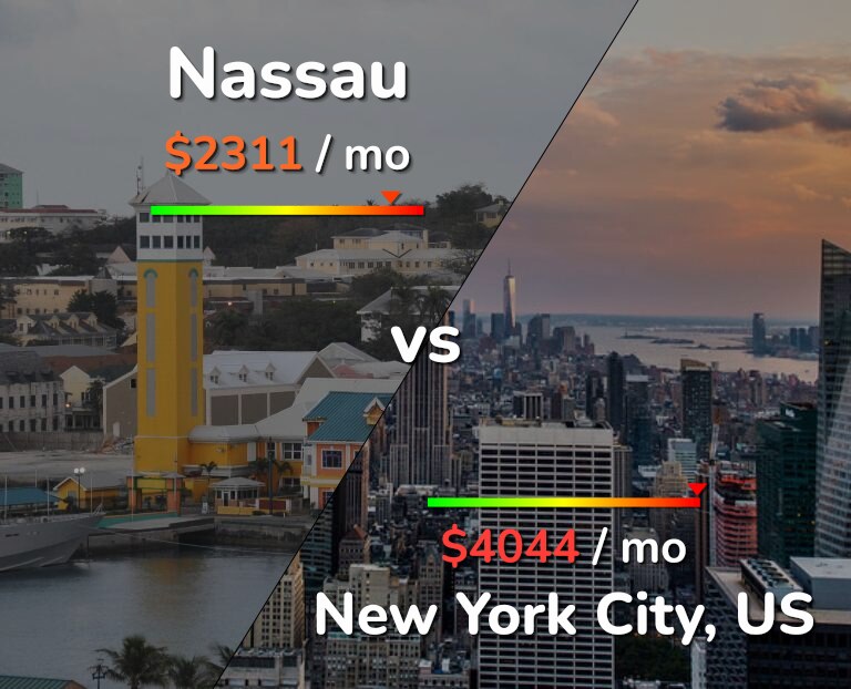 Cost of living in Nassau vs New York City infographic