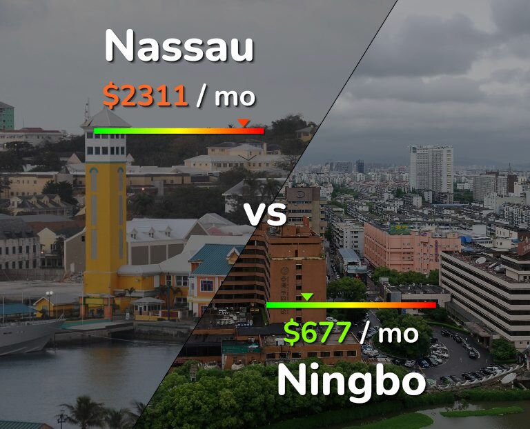 Cost of living in Nassau vs Ningbo infographic