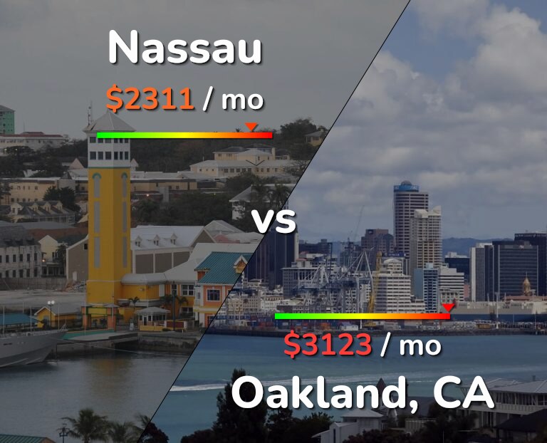 Cost of living in Nassau vs Oakland infographic