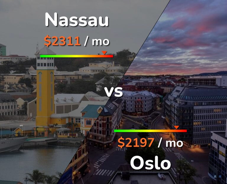 Cost of living in Nassau vs Oslo infographic