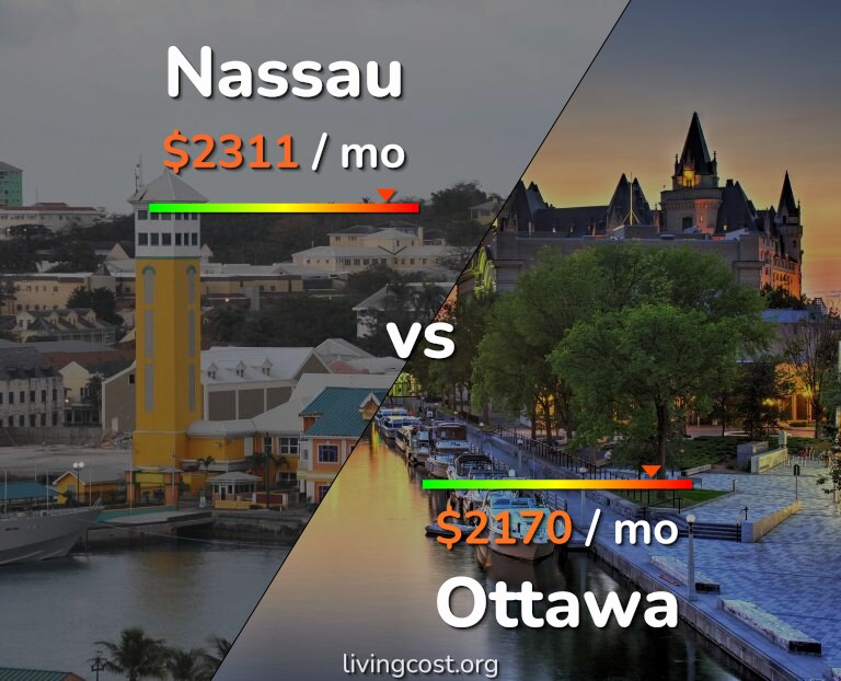 Cost of living in Nassau vs Ottawa infographic