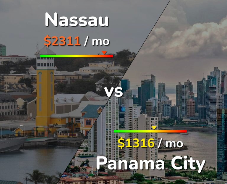 Cost of living in Nassau vs Panama City infographic