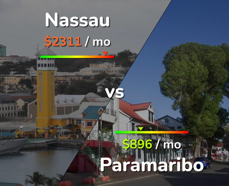 Cost of living in Nassau vs Paramaribo infographic