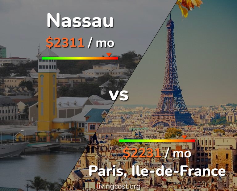 Cost of living in Nassau vs Paris infographic