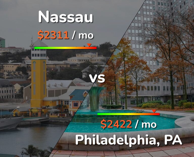Cost of living in Nassau vs Philadelphia infographic