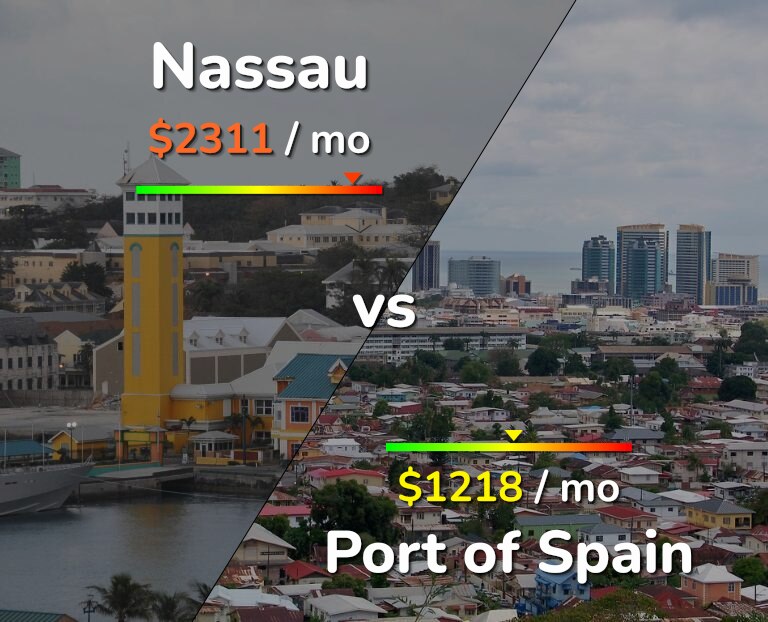 Cost of living in Nassau vs Port of Spain infographic