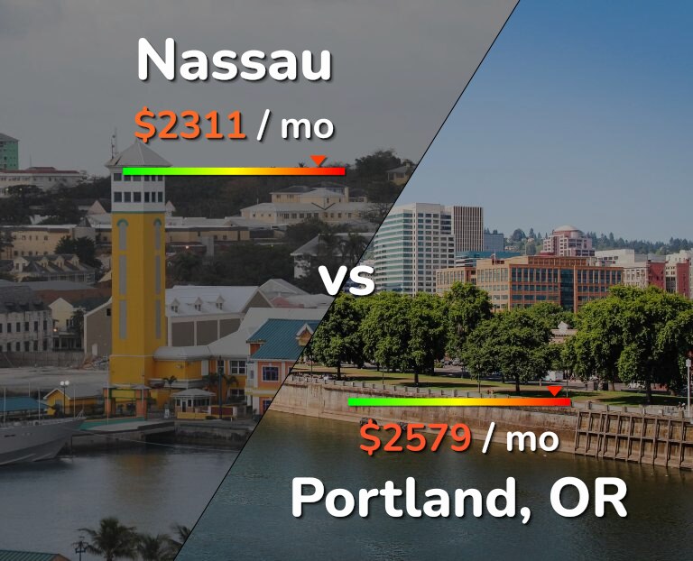 Cost of living in Nassau vs Portland infographic