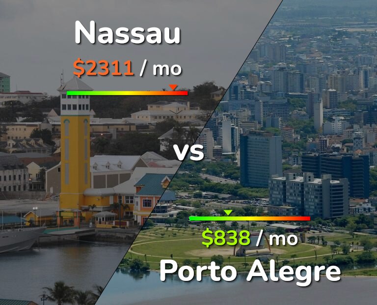 Cost of living in Nassau vs Porto Alegre infographic