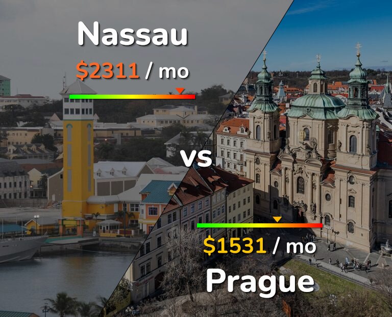Cost of living in Nassau vs Prague infographic
