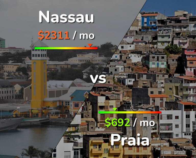 Cost of living in Nassau vs Praia infographic