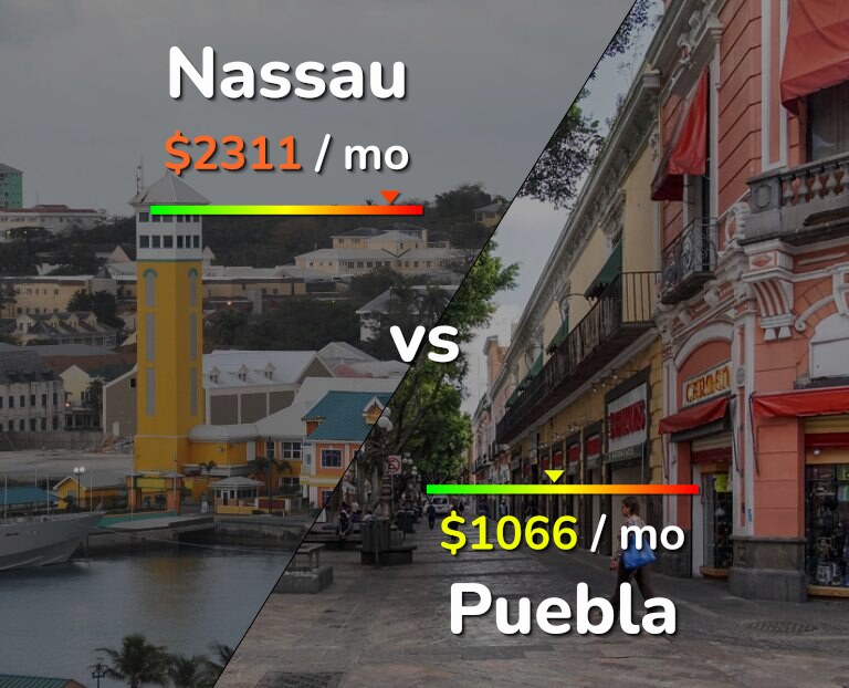 Cost of living in Nassau vs Puebla infographic