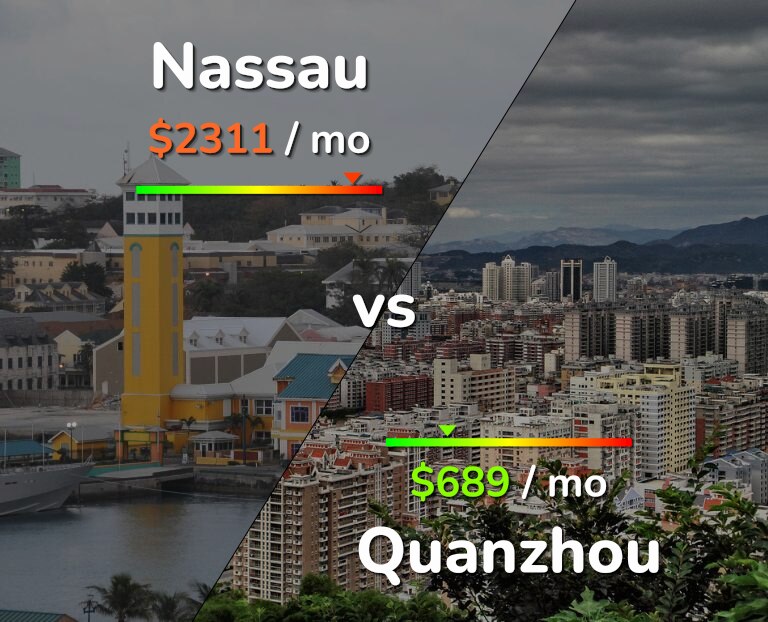 Cost of living in Nassau vs Quanzhou infographic