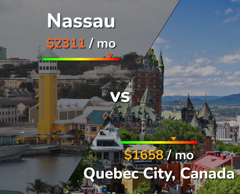 Cost of living in Nassau vs Quebec City infographic