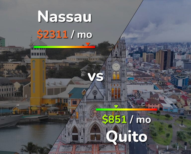 Cost of living in Nassau vs Quito infographic
