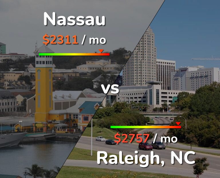 Cost of living in Nassau vs Raleigh infographic