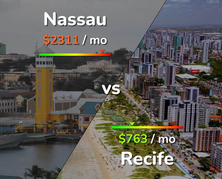 Cost of living in Nassau vs Recife infographic
