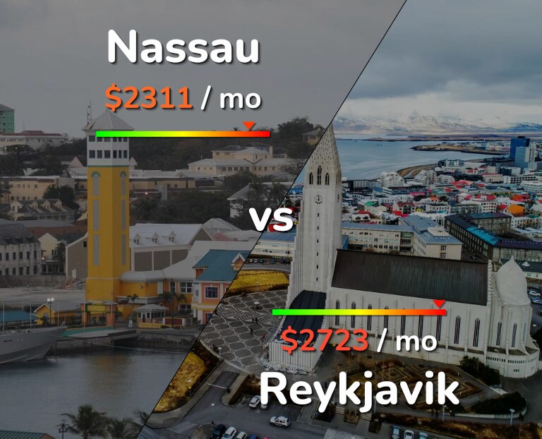 Cost of living in Nassau vs Reykjavik infographic