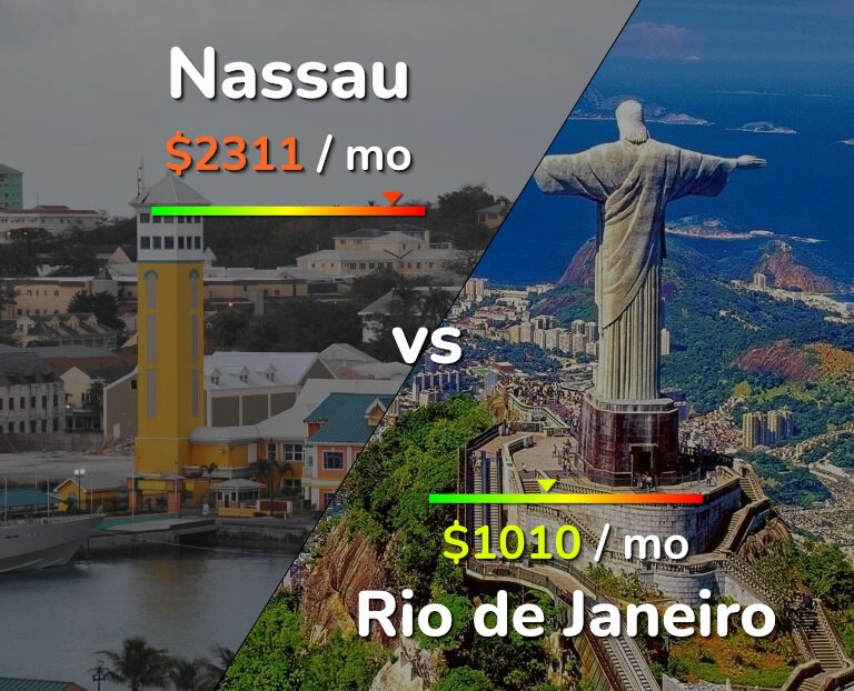 Cost of living in Nassau vs Rio de Janeiro infographic