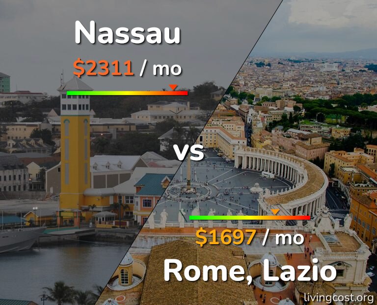 Cost of living in Nassau vs Rome infographic