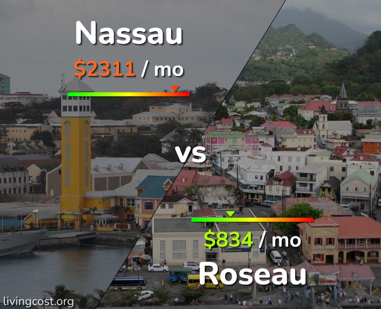 Cost of living in Nassau vs Roseau infographic