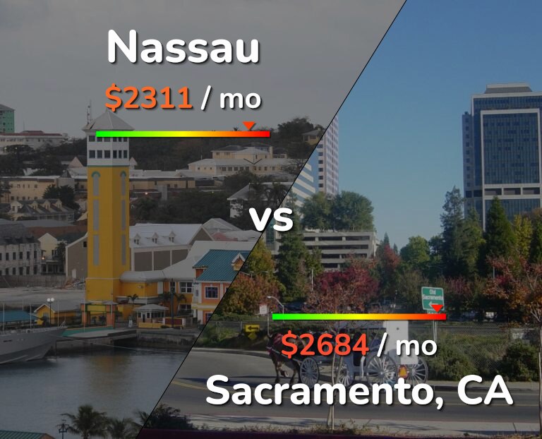 Cost of living in Nassau vs Sacramento infographic