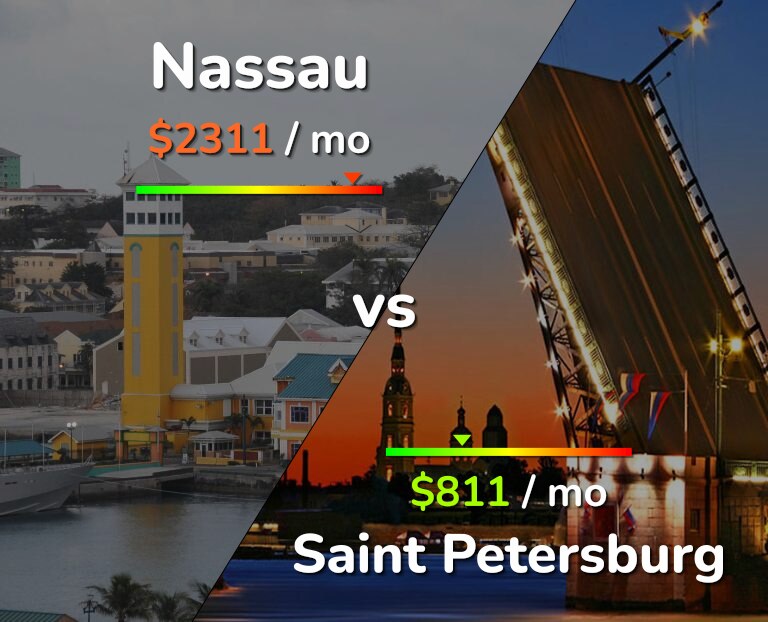 Cost of living in Nassau vs Saint Petersburg infographic