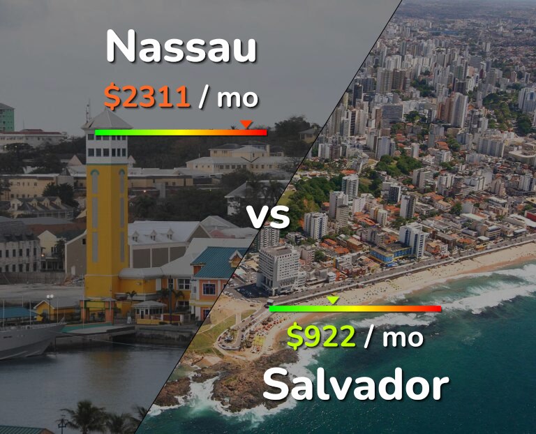 Cost of living in Nassau vs Salvador infographic