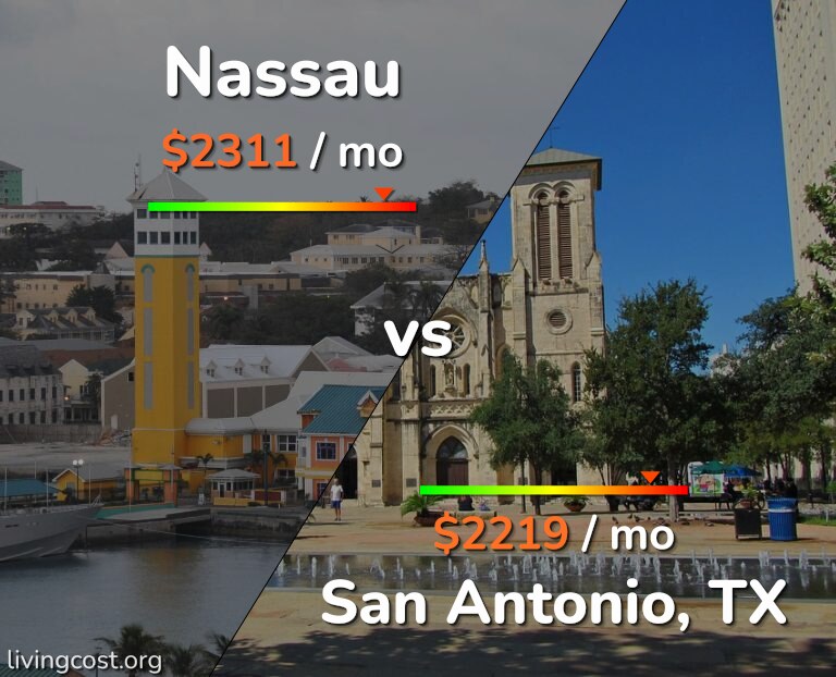 Cost of living in Nassau vs San Antonio infographic