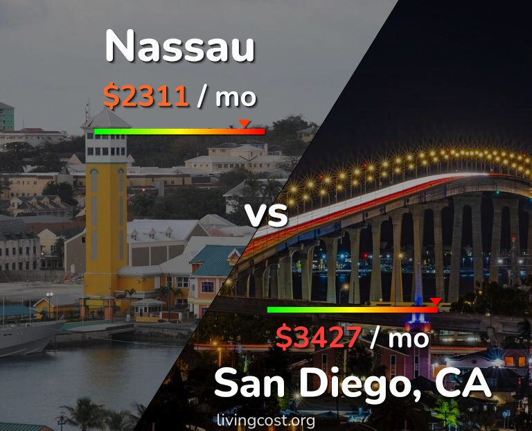 Cost of living in Nassau vs San Diego infographic