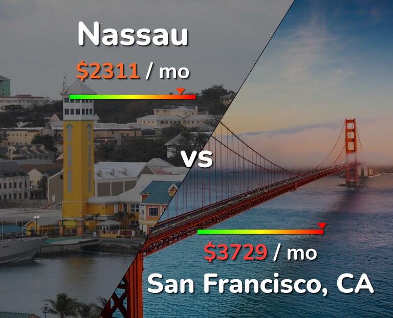 Cost of living in Nassau vs San Francisco infographic