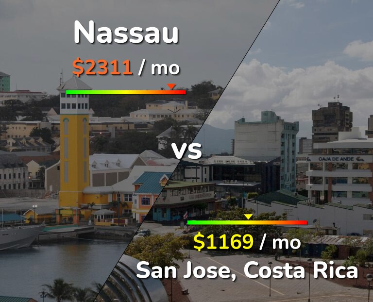 Cost of living in Nassau vs San Jose, Costa Rica infographic