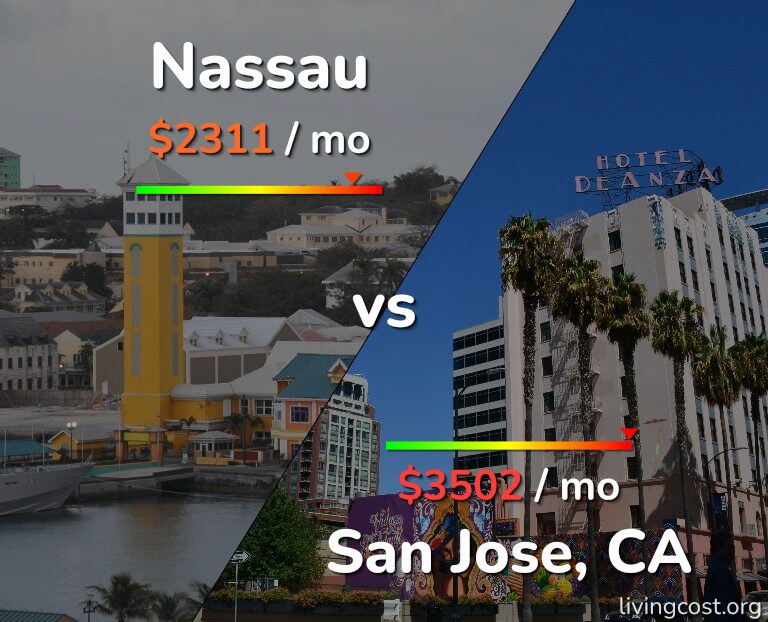 Cost of living in Nassau vs San Jose, United States infographic