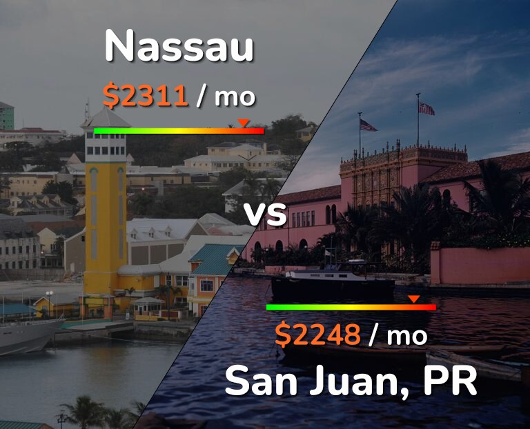 Cost of living in Nassau vs San Juan infographic