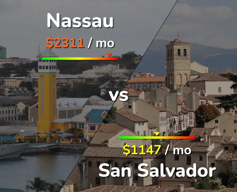 Cost of living in Nassau vs San Salvador infographic