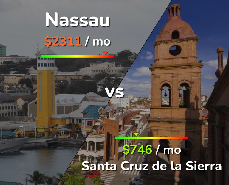 Cost of living in Nassau vs Santa Cruz de la Sierra infographic