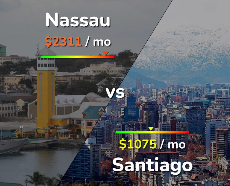 Cost of living in Nassau vs Santiago infographic
