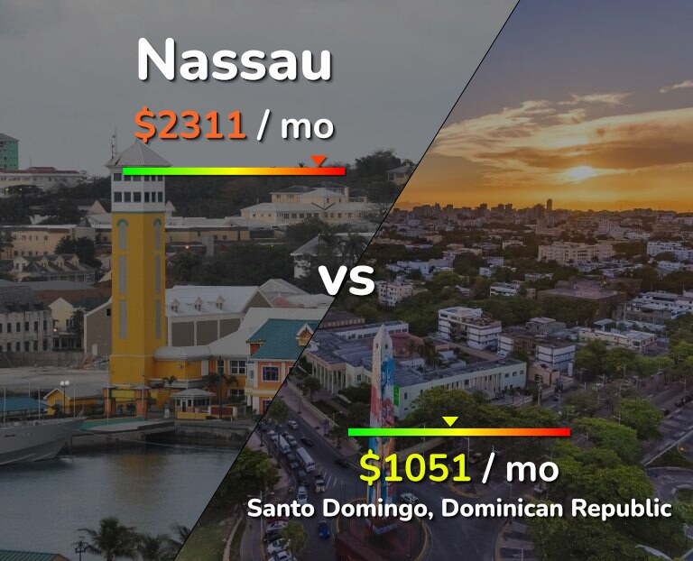 Cost of living in Nassau vs Santo Domingo infographic