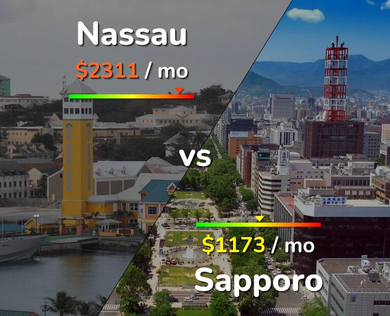 Cost of living in Nassau vs Sapporo infographic