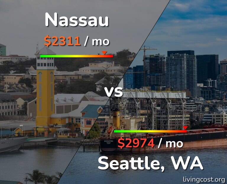 Cost of living in Nassau vs Seattle infographic