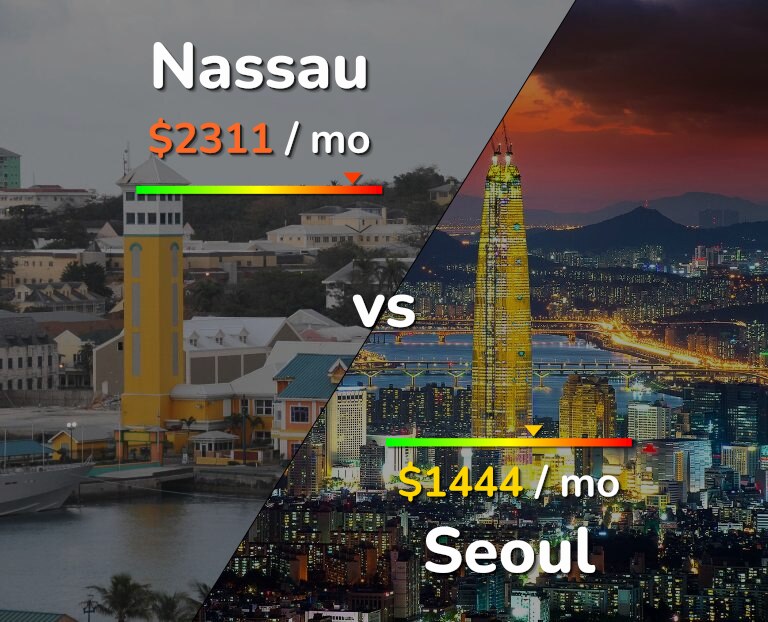 Cost of living in Nassau vs Seoul infographic