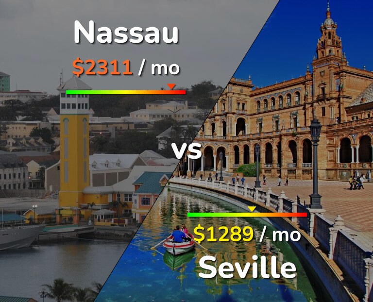 Cost of living in Nassau vs Seville infographic