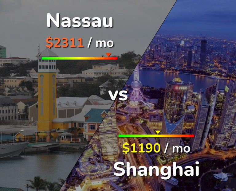 Cost of living in Nassau vs Shanghai infographic