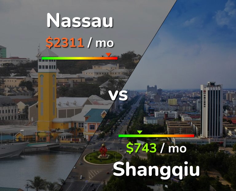 Cost of living in Nassau vs Shangqiu infographic